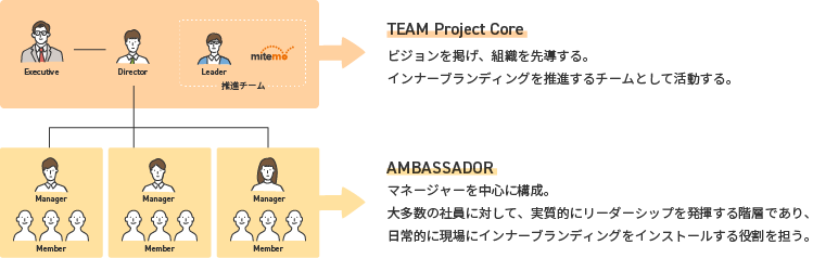 会社全体で取り組むインナーブランディングプロジェクトの実行体制