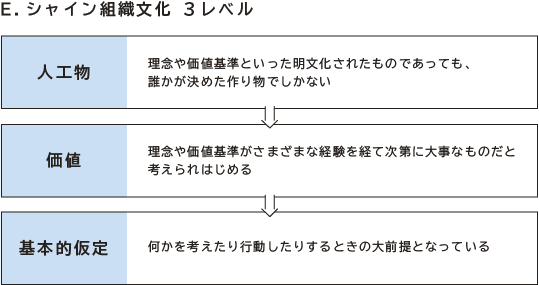 パーパスを中核とした組織文化を生み出す基本理論と施策