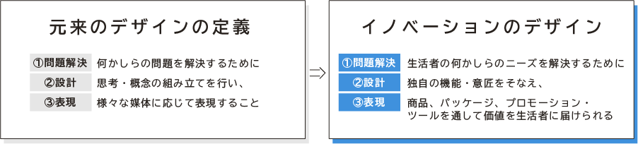 パーパスを軸としたイノベーションにおけるデザイン