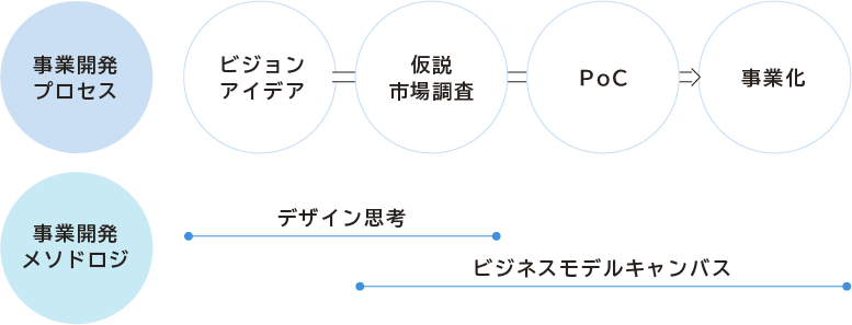 5日間で新規ビジネス開発を実現するデザインメソドロジ