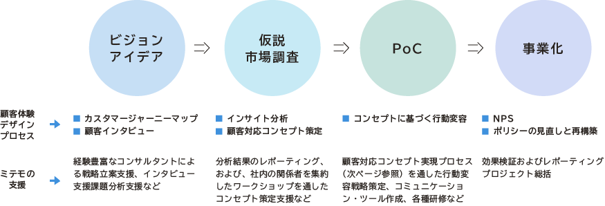 顧客体験デザインプロセス