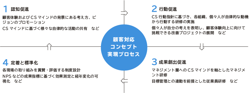 顧客体験デザインプロセス