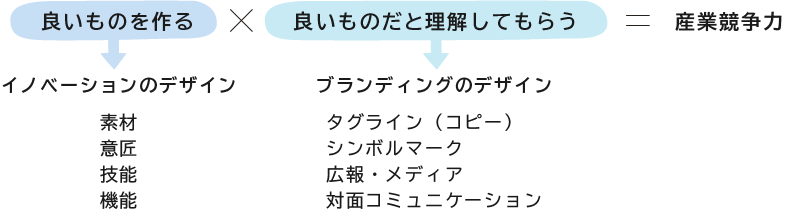 パーパスに基づいたコミュニケーションのデザイン