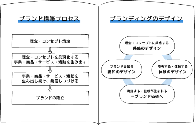 パーパスに基づいたコミュニケーションのデザイン