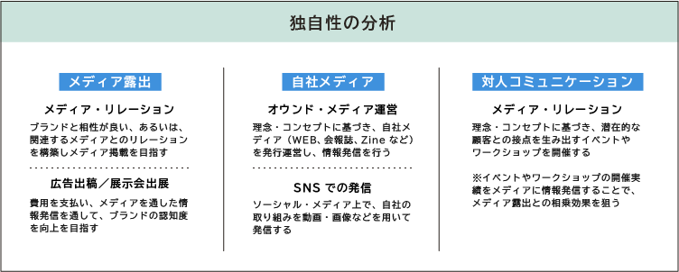 パーパスに対する認知を広げる