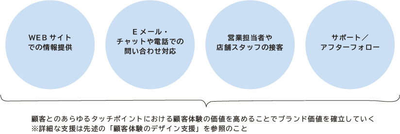 パーパスに基づく行動変容の促進