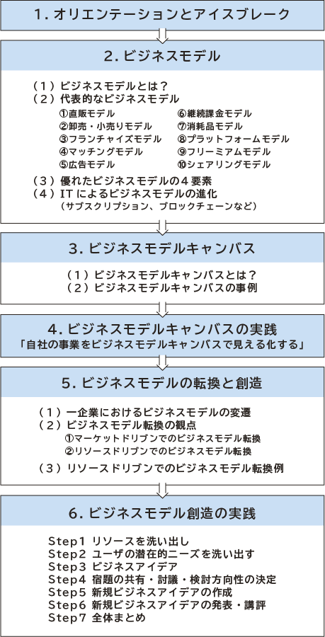 新規事業のビジネスモデルを構築するワークショップ