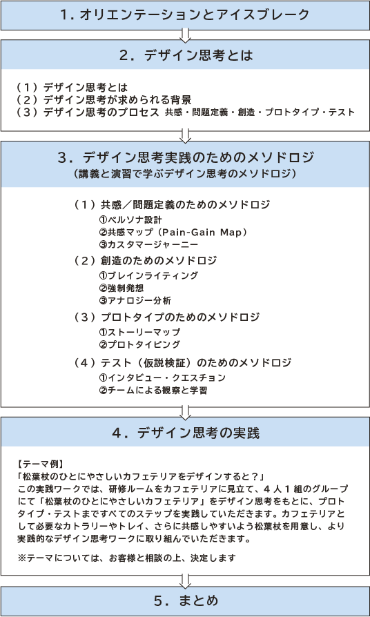 思考 テスト 例題 デザイン 【初心者向け】ビジネスに必要な「デザイン思考」とは何か？プロセスをイラストで紹介！｜Goodpatch Blog