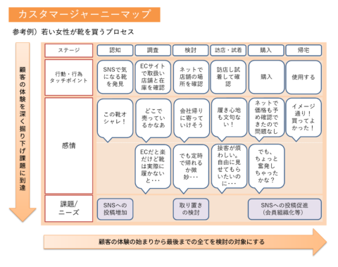 カスタマージャーニーで顧客インサイトを見極めるデザイン思考