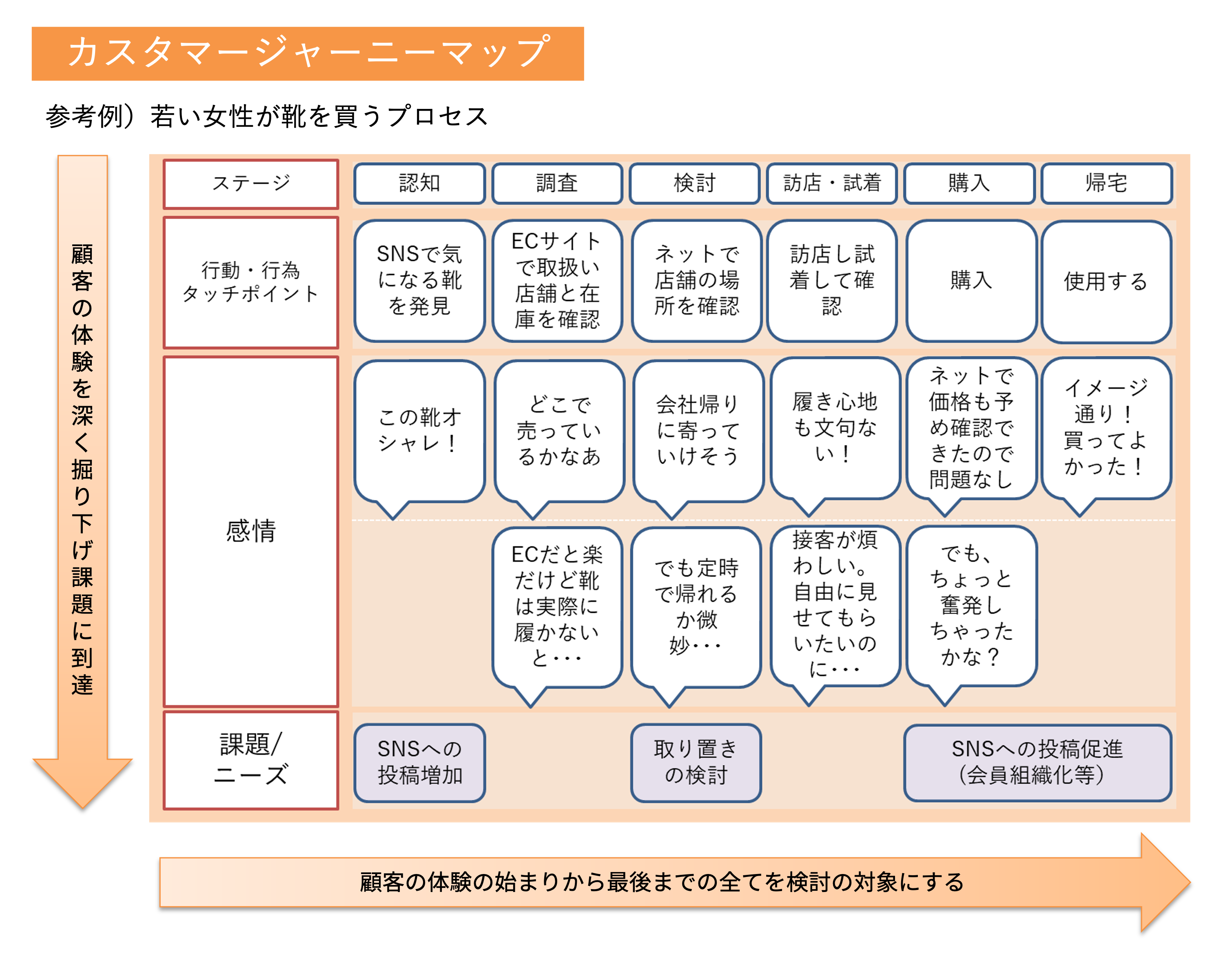 カスタマージャーニーで顧客インサイトを見極めるデザイン思考