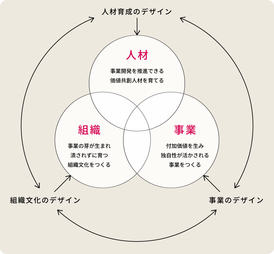 新規事業開発支援 人・組織・事業を共創するデザインファシリテーション