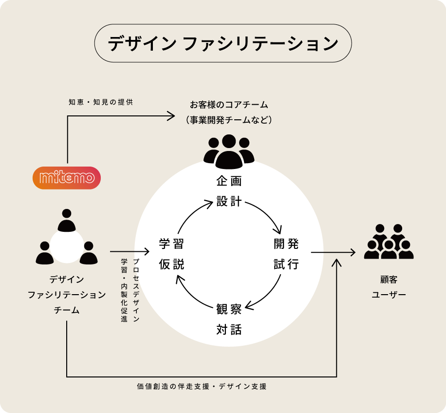 新規事業開発支援 人・組織・事業を共創するデザインファシリテーション