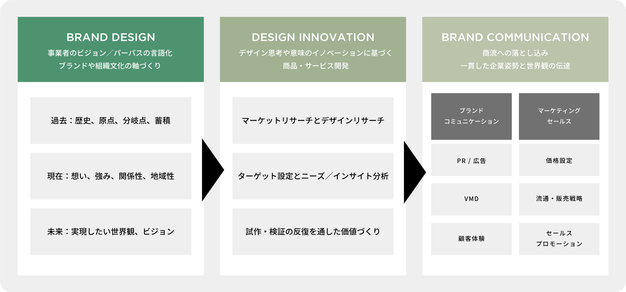中小企業のデザイン経営プロセス
