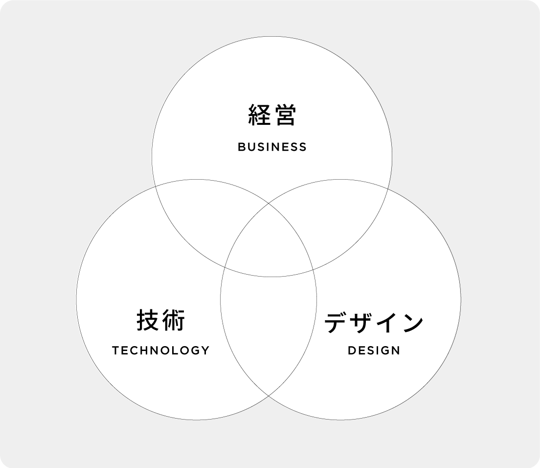 中小企業のデザイン経営プロセス