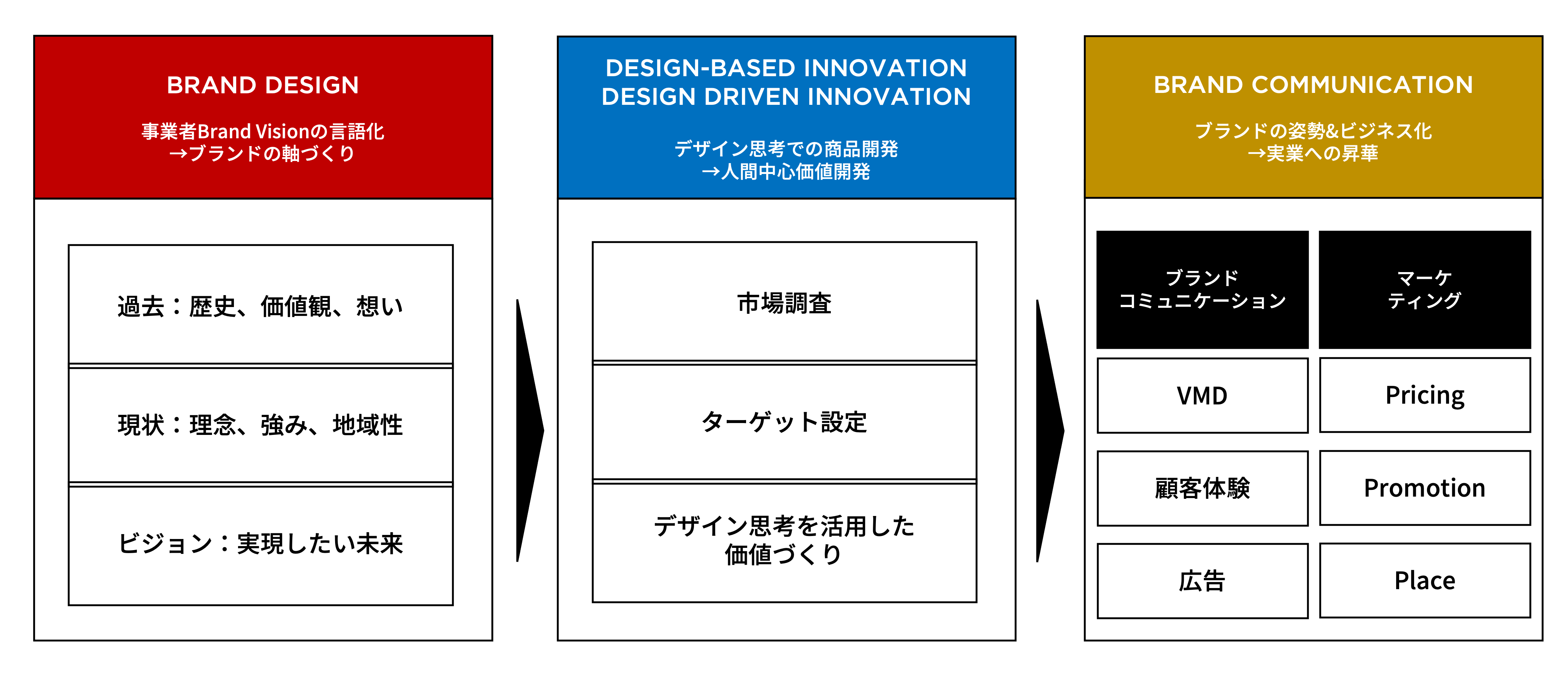 ビジョンからはじめるデザイン経営とデザインプロデュース実践ワーク