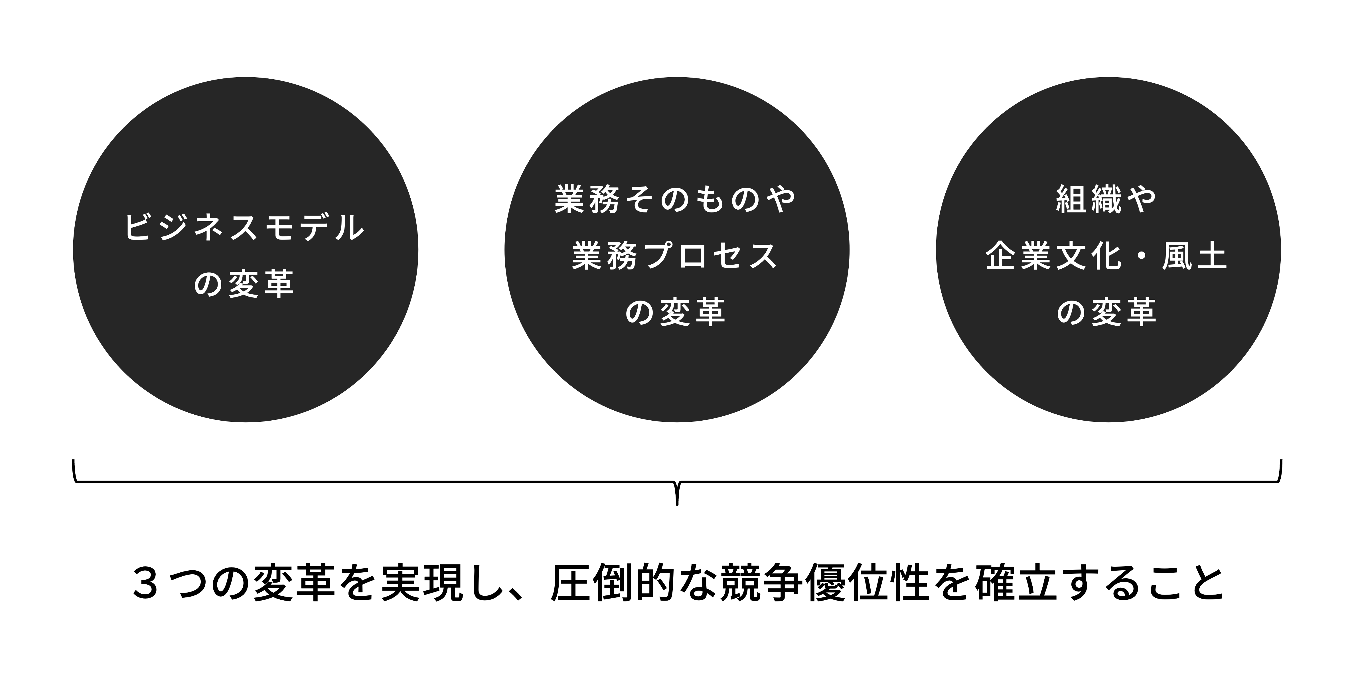 DXで3つの変革を引き起こし、圧倒的な競争力の向上を実現する