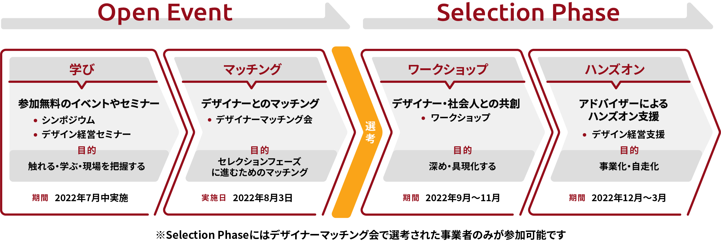 和歌山県主催デザイン経営価値共創事業 VALUE 実施スキーム