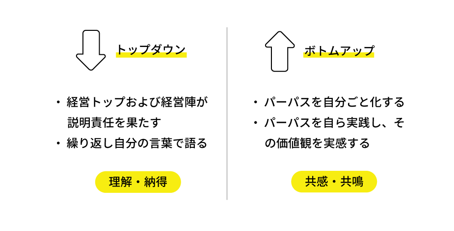 インナーブランディングはトップダウン施策とボトムアップ施策を同時に実施すること