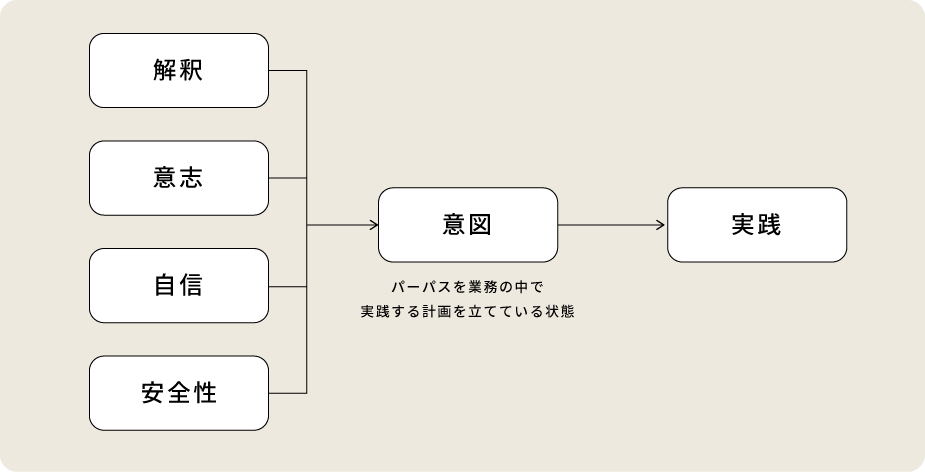 インナーブランディングを実現するための4つの場