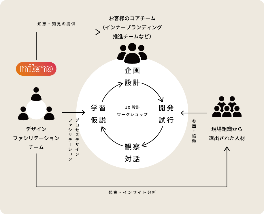 従業員のインサイトを分析しながら、進めるインナーブランディング推進体制