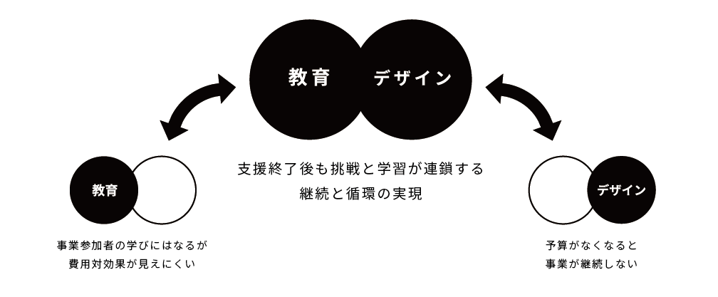 DXで新ビジネス・新規事業を立ち上げる