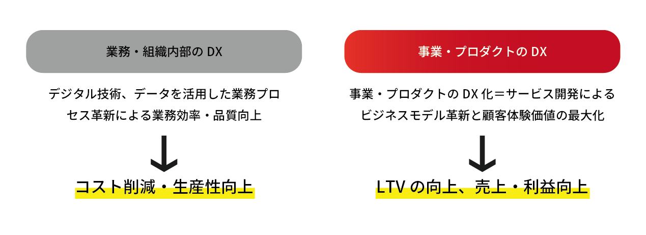 DXで新ビジネス・新規事業を立ち上げる｜サービスデザイン伴走支援