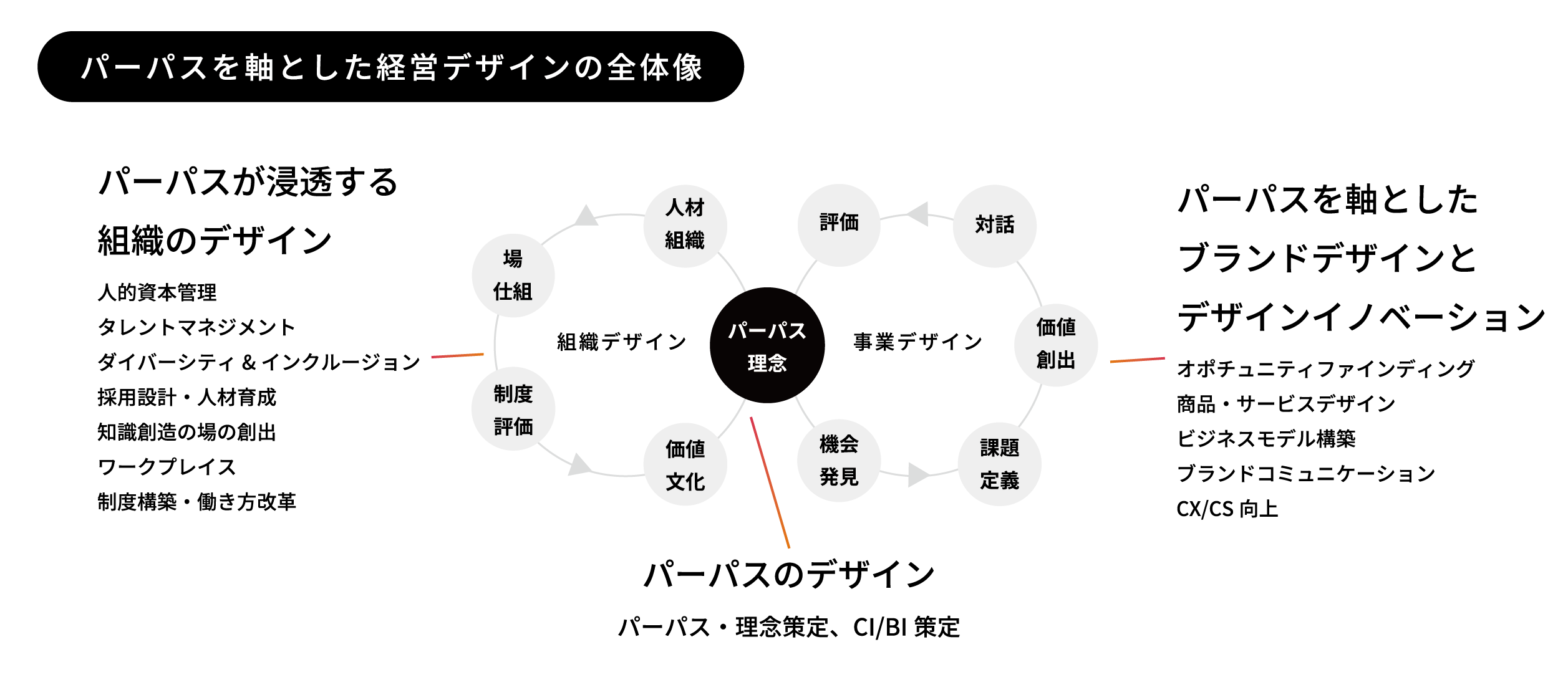 パーパス／理念に基づくデザイン経営