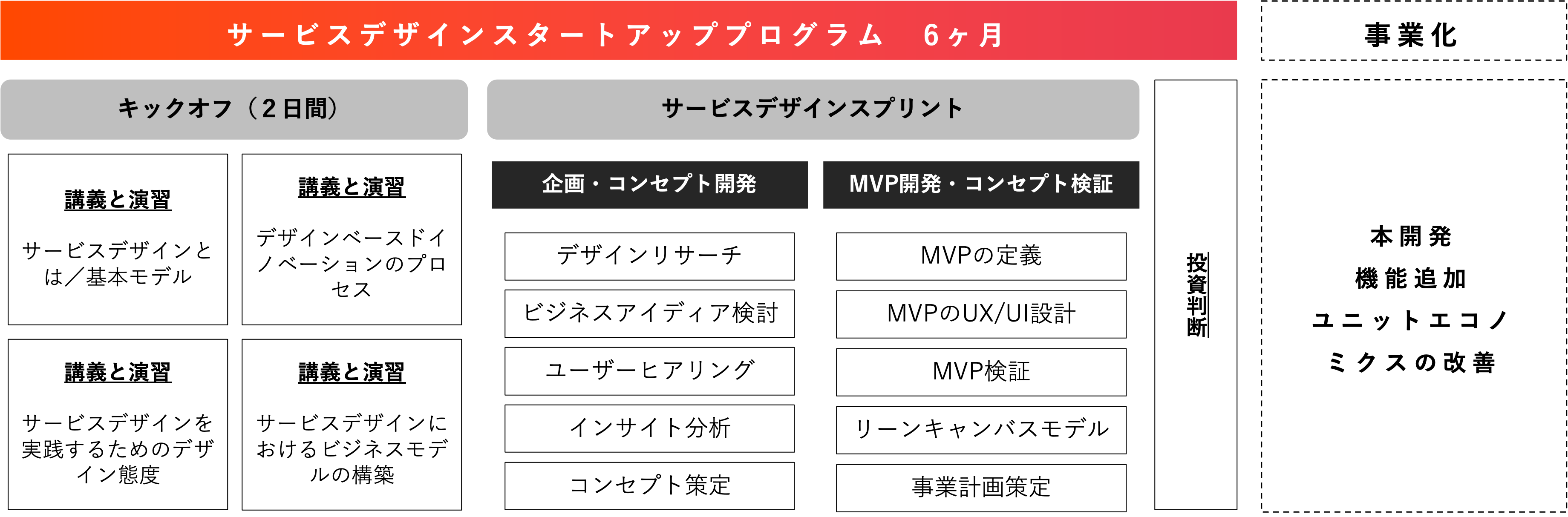 6ヶ月間でDXに取り組み新ビジネス・新規事業を立ち上げる