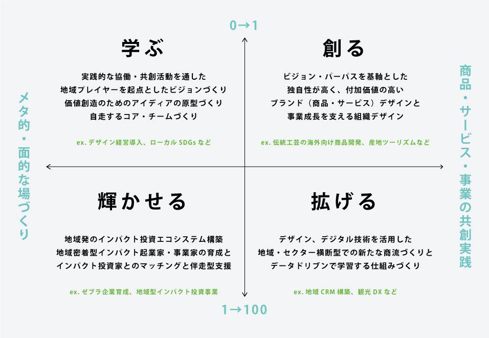 地域活性化を共創する地域プロデュース事業 CUE