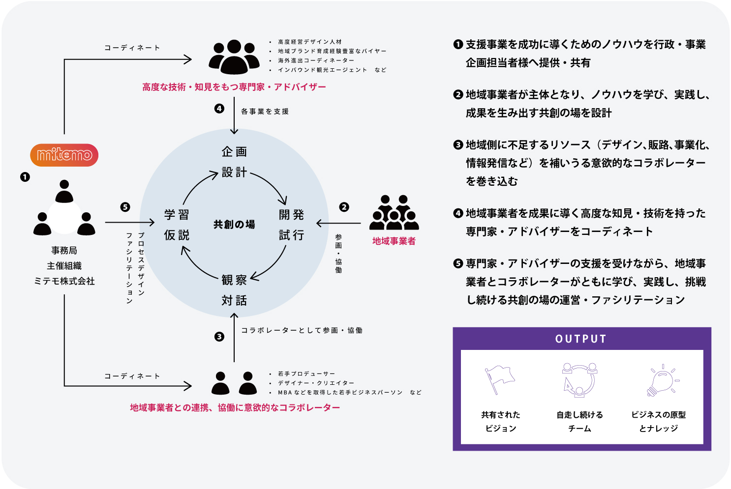 地方創生・共創型地域プロデュース事業 CUEを通して目指す地域循環